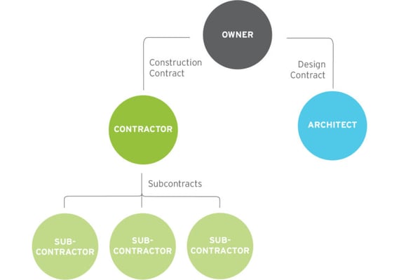 diagram of the design-bid-build process