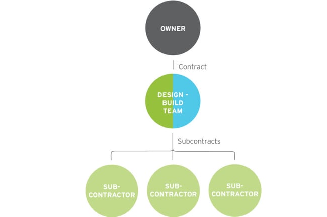 diagram of the design-build process