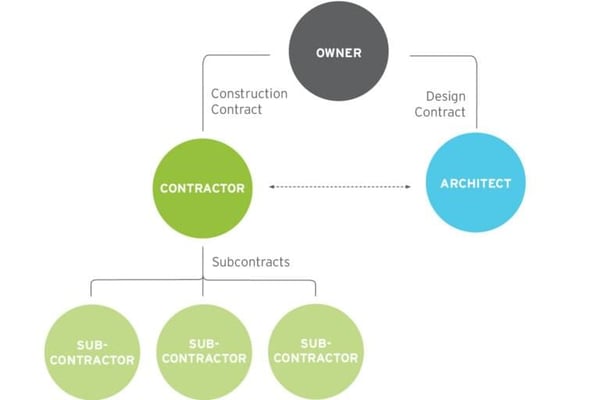 diagram of the design-negotiate-build process