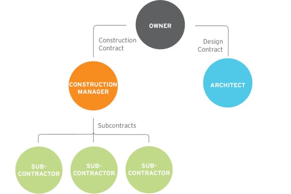 Diagram of the Construction Manager At-Risk process