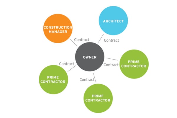 diagram of the Construction Manager Agent process