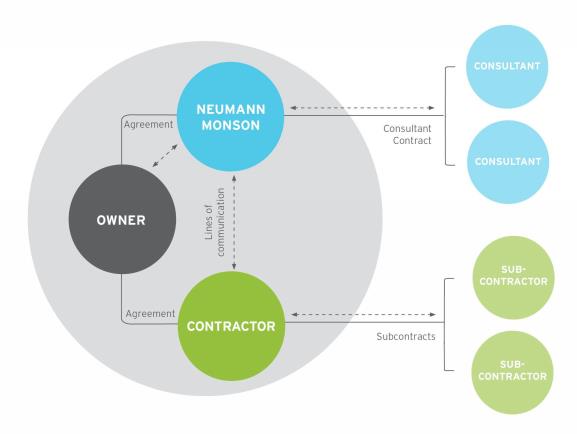 Communication flow between contractor, architect, and building owner