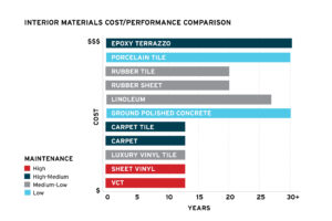 Building materials performance