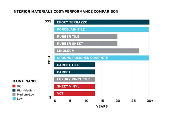 graph showing maintenance and replacement costs of popular flooring materials