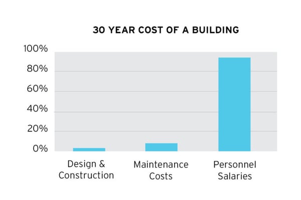 Graph of personnel expenses