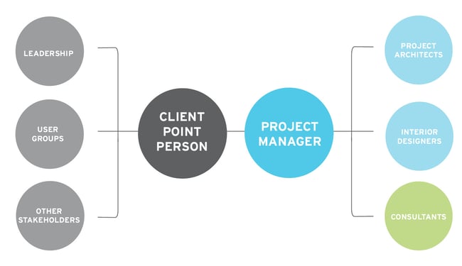 diagram showing how a client communicates with a project manager on a building project