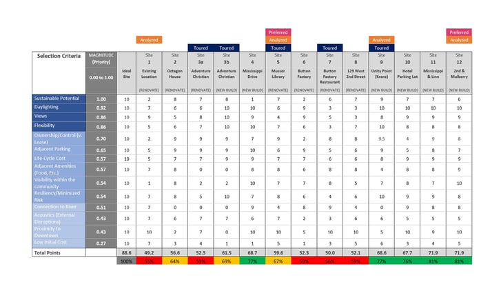 a site selection matrix, a spreadsheet listing different factors for evaluating each site