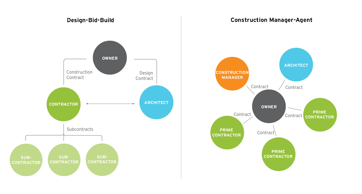 diagram of design-bid-build and construction manager agent