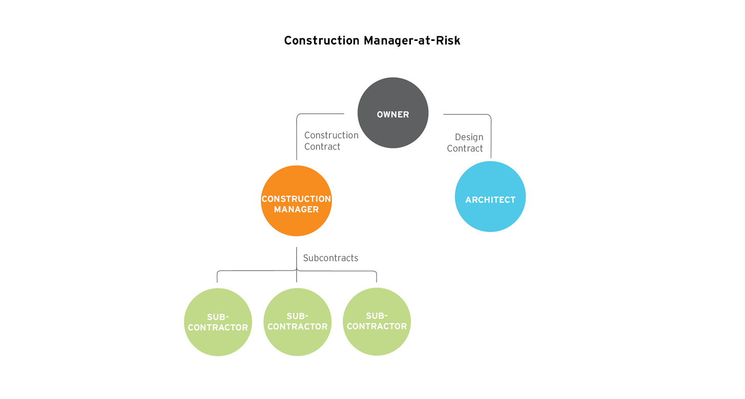 diagram of construction manager at risk