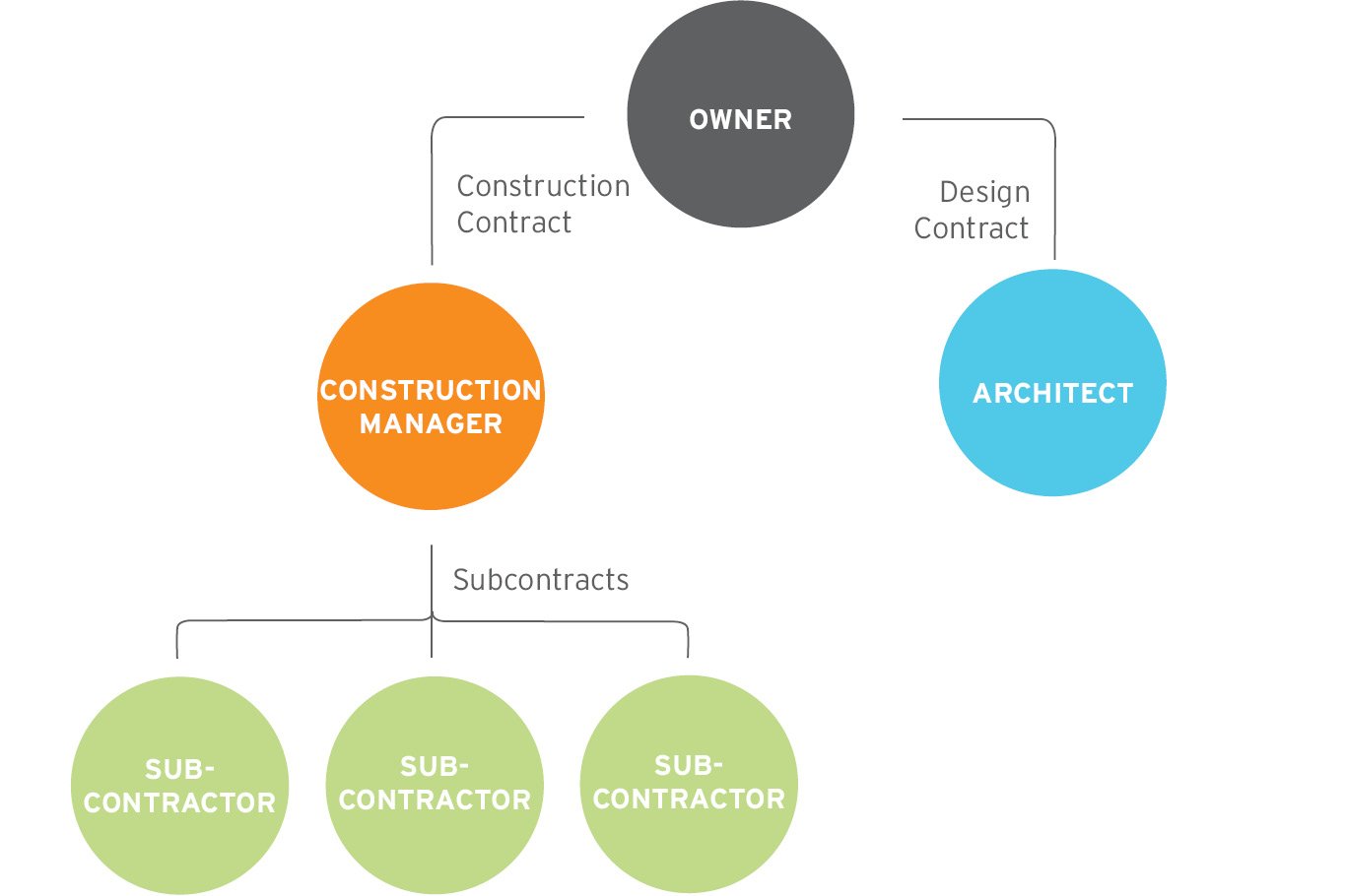 Five Project Delivery Methods - Pros and Cons | Neumann Monson Architects